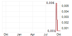 NOBEL RESOURCES CORP Chart 1 Jahr