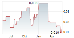 NOBEL RESOURCES CORP Chart 1 Jahr