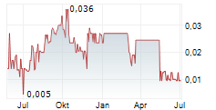 NOBEL RESOURCES CORP Chart 1 Jahr