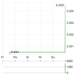 NOBEL RESOURCES Aktie 5-Tage-Chart