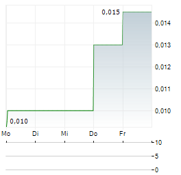 NOBEL RESOURCES Aktie 5-Tage-Chart