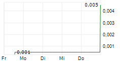 NOBEL RESOURCES CORP 5-Tage-Chart