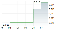 NOBEL RESOURCES CORP 5-Tage-Chart