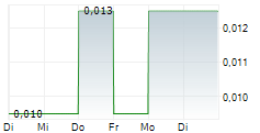 NOBEL RESOURCES CORP 5-Tage-Chart