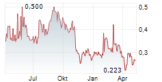 NOBIA AB Chart 1 Jahr