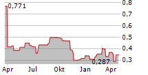 NOBIA AB Chart 1 Jahr