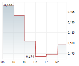 NOBIA AB Chart 1 Jahr