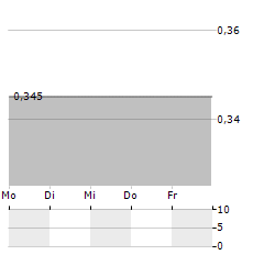 NOBIA Aktie 5-Tage-Chart