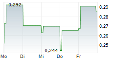 NOBIA AB 5-Tage-Chart