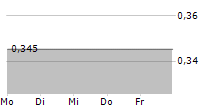 NOBIA AB 5-Tage-Chart