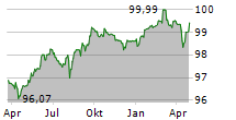 NOBIAN FINANCE BV Chart 1 Jahr