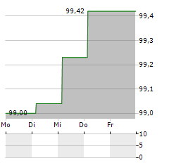 NOBIAN Aktie 5-Tage-Chart