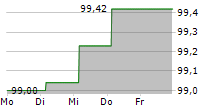 NOBIAN FINANCE BV 5-Tage-Chart