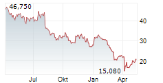 NOBLE CORPORATION PLC Chart 1 Jahr