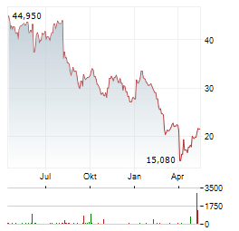 NOBLE CORPORATION Aktie Chart 1 Jahr