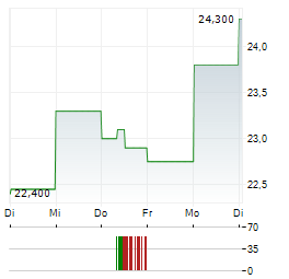 NOBLE CORPORATION Aktie 5-Tage-Chart