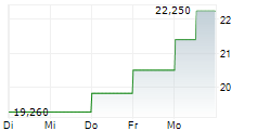 NOBLE CORPORATION PLC 5-Tage-Chart