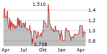 NOCERA INC Chart 1 Jahr