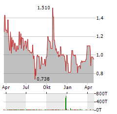 NOCERA Aktie Chart 1 Jahr