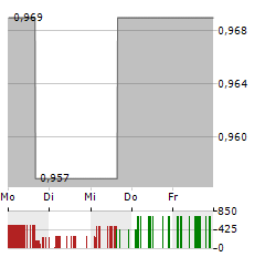 NOCERA Aktie 5-Tage-Chart