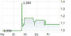 NOCERA INC 5-Tage-Chart