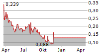 NOCO-NOCO INC Chart 1 Jahr