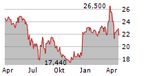 NOCTILUCA SA Chart 1 Jahr