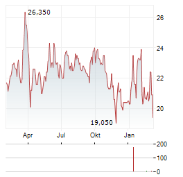 NOCTILUCA Aktie Chart 1 Jahr