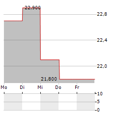 NOCTILUCA Aktie 5-Tage-Chart