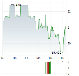 NOCTILUCA Aktie 5-Tage-Chart