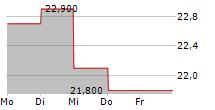 NOCTILUCA SA 5-Tage-Chart