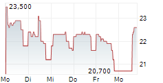 NOCTILUCA SA 5-Tage-Chart