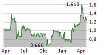 NODEBIS APPLICATIONS AB Chart 1 Jahr