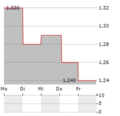 NODEBIS APPLICATIONS Aktie 5-Tage-Chart