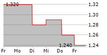 NODEBIS APPLICATIONS AB 5-Tage-Chart