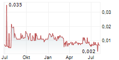 NODESTREAM LTD Chart 1 Jahr