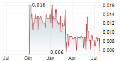 NODESTREAM LTD Chart 1 Jahr