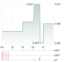 NODESTREAM Aktie 5-Tage-Chart