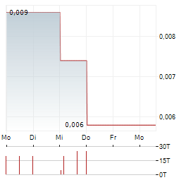 NODESTREAM Aktie 5-Tage-Chart