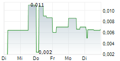 NODESTREAM LTD 5-Tage-Chart