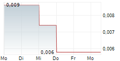 NODESTREAM LTD 5-Tage-Chart