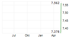 NOJIMA CO LTD Chart 1 Jahr