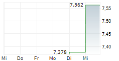 NOJIMA CO LTD 5-Tage-Chart