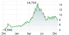 NOKIA OYJ ADR Chart 1 Jahr