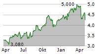 NOKIA OYJ ADR Chart 1 Jahr