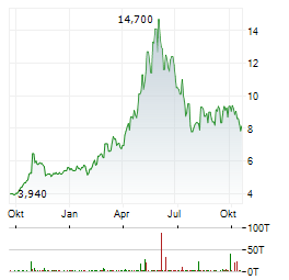 NOKIA OYJ ADR Aktie Chart 1 Jahr