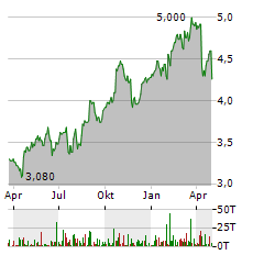 NOKIA OYJ ADR Aktie Chart 1 Jahr