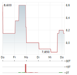 NOKIA OYJ ADR Aktie 5-Tage-Chart