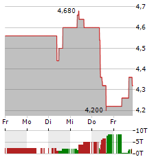 NOKIA OYJ ADR Aktie 5-Tage-Chart