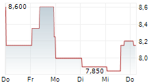 NOKIA OYJ ADR 5-Tage-Chart